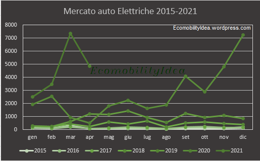 EcomobilityIdea-graf-ElettricheAprile2021