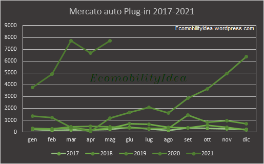 EcomobilityIdea-graf-Plug-inMaggio2021